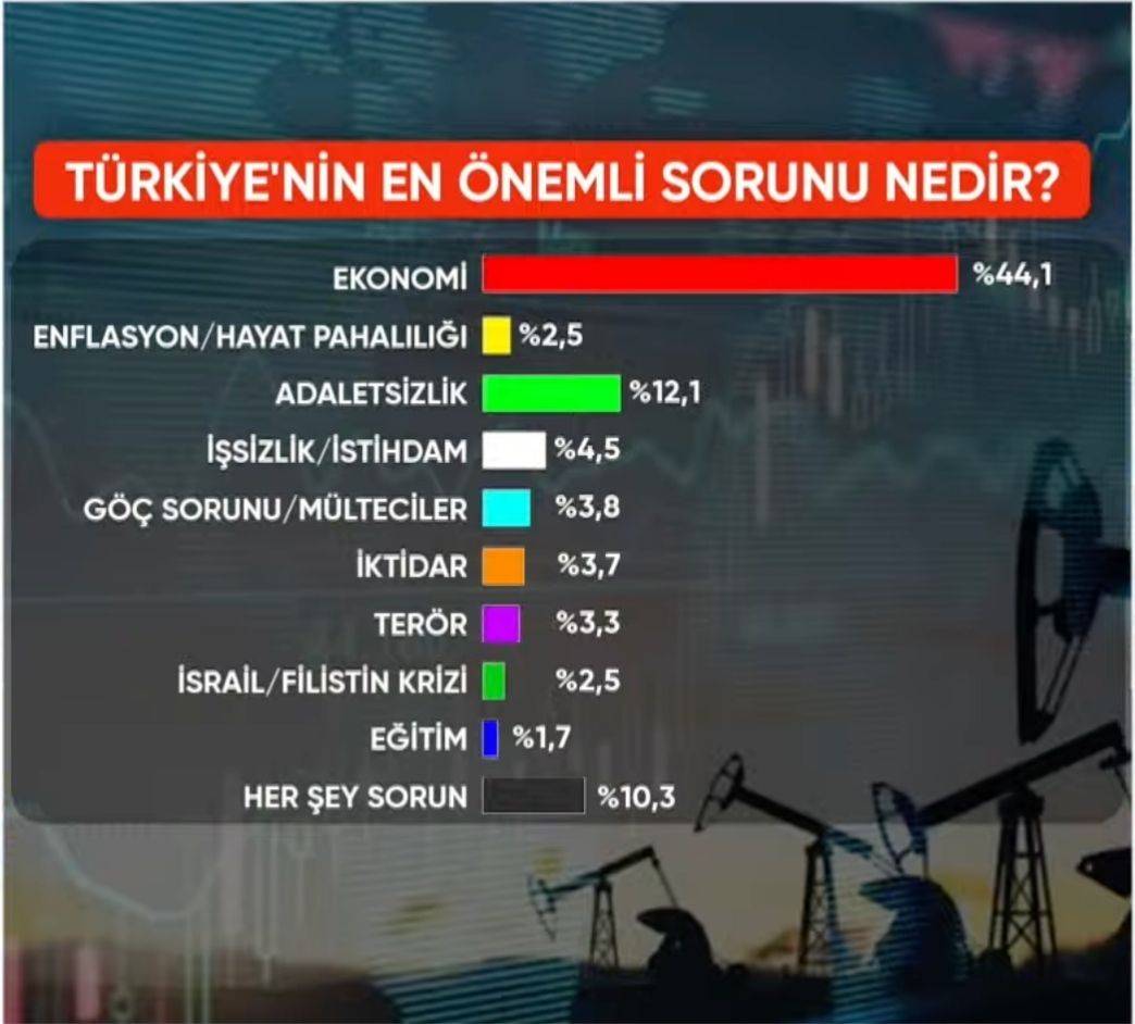 SONAR anketi: CHP, AKP'nin 13 puan önünde 4